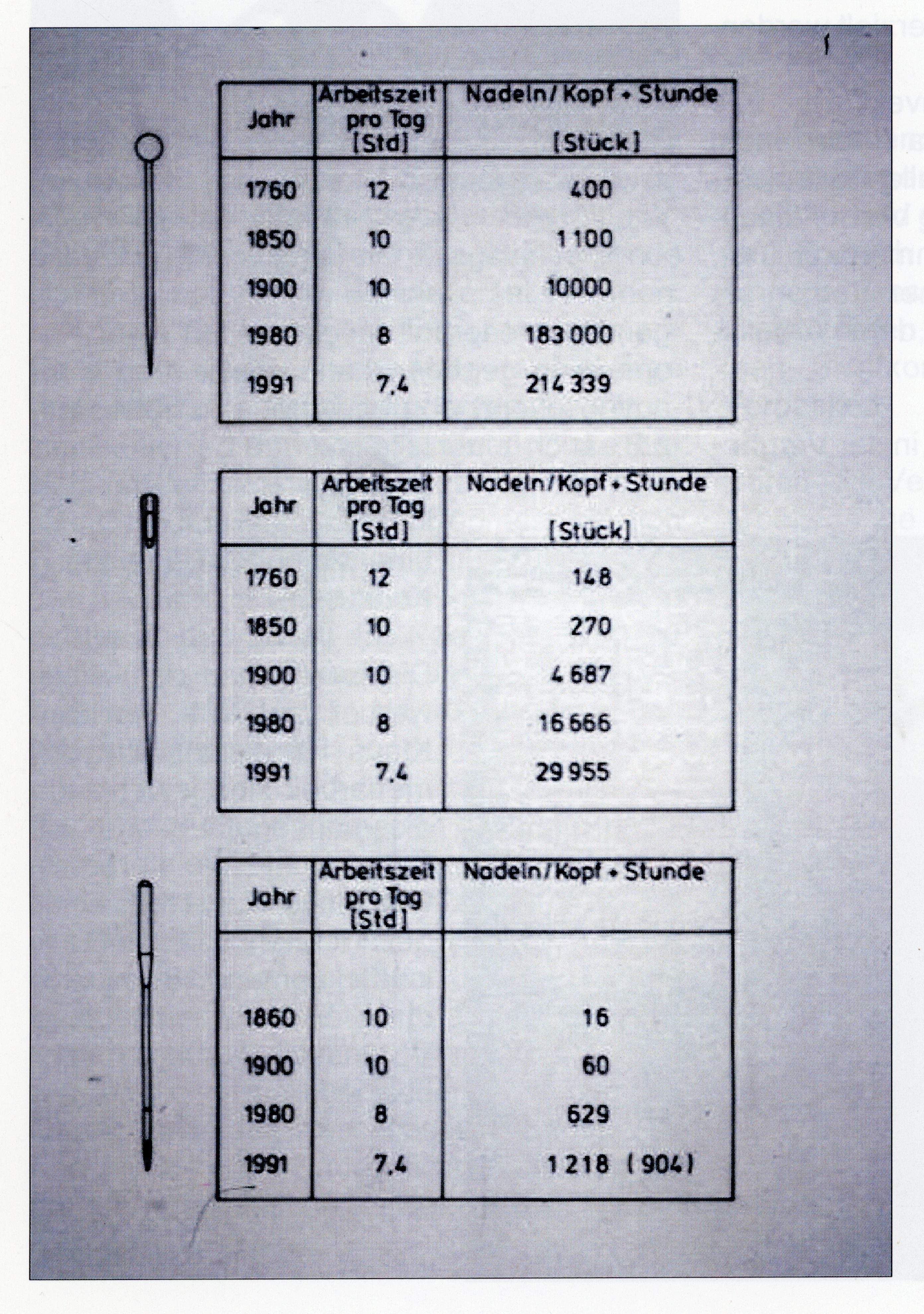 /images/stadtarchiv/nadeln-aus-aachen/T1_Statistik_Produktivitaet.jpg